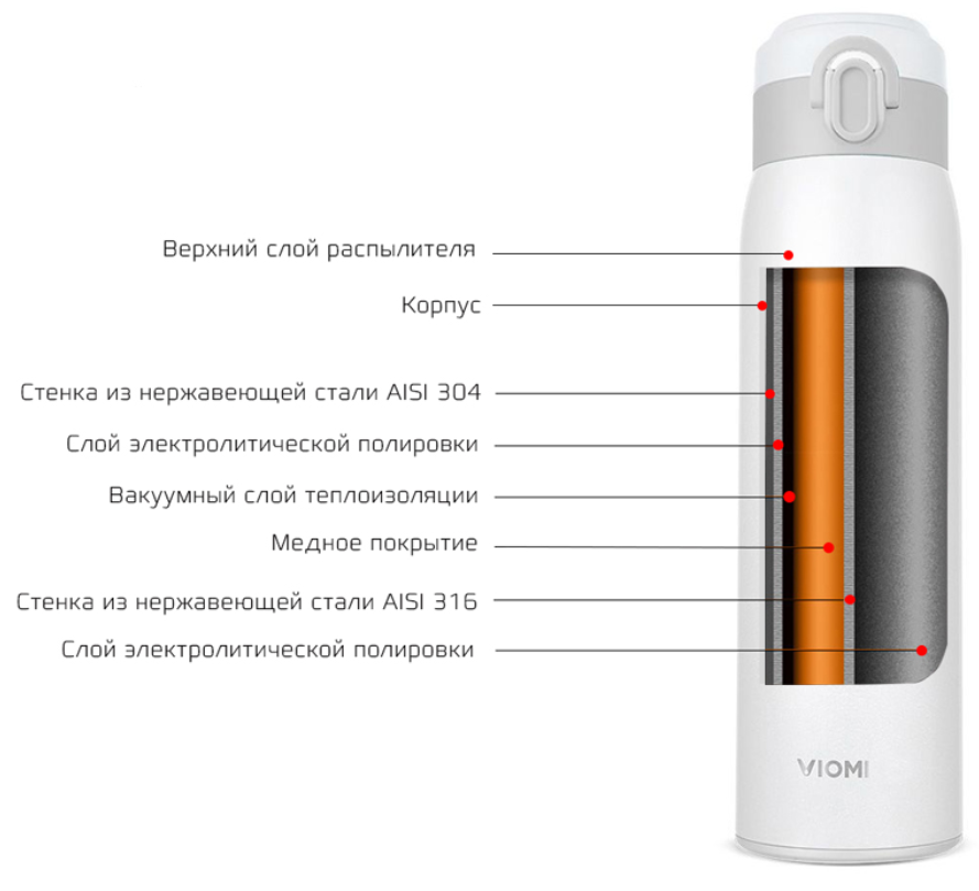 Термос Xiaomi Viomi Steel с вакуумной изоляцией 300ml - белый, картинка 3